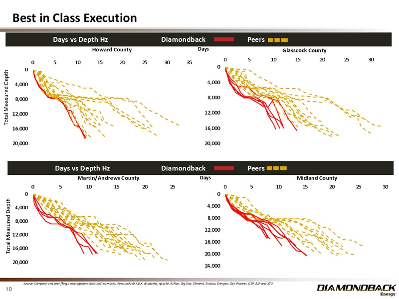 February 2016 Investor Presentation – Diamondback Energy, Inc. – slide 9