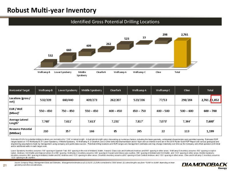 February 2016 Investor Presentation – Diamondback Energy, Inc. – slide 20