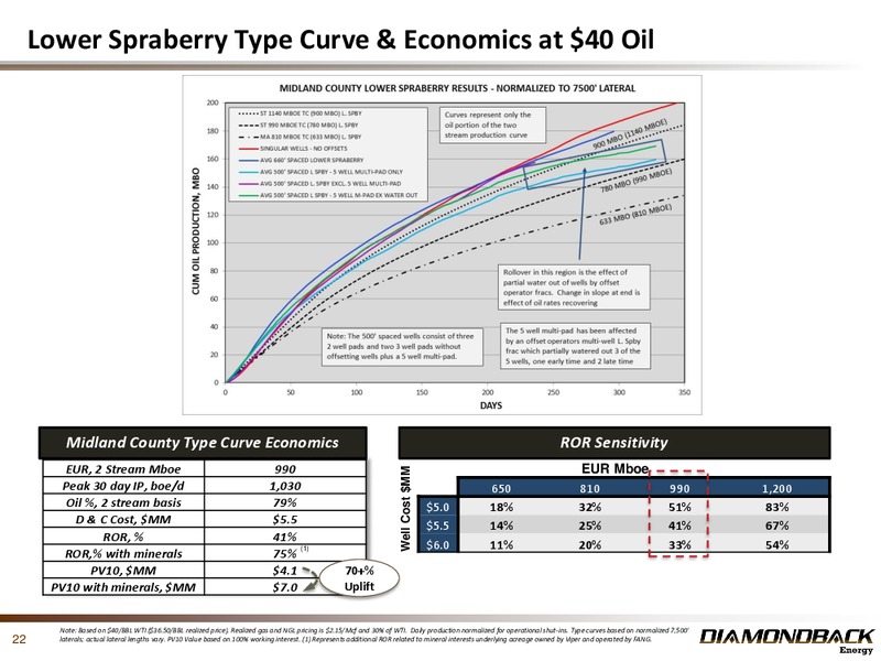February 2016 Investor Presentation – Diamondback Energy, Inc. – slide 21
