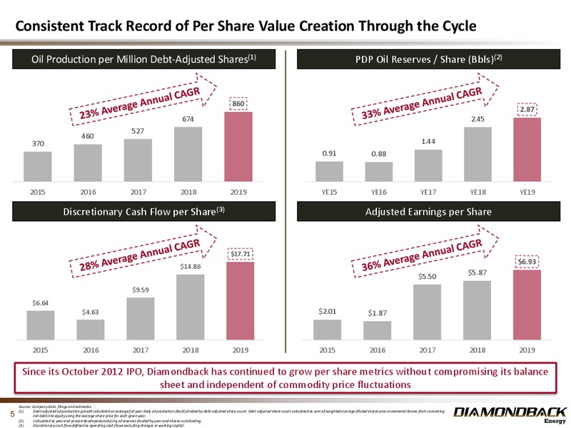4Q 2019 Investor Presentation – Diamondback Energy, Inc. – slide 4