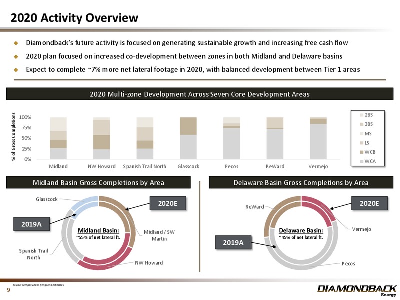 4Q 2019 Investor Presentation – Diamondback Energy, Inc. – slide 8