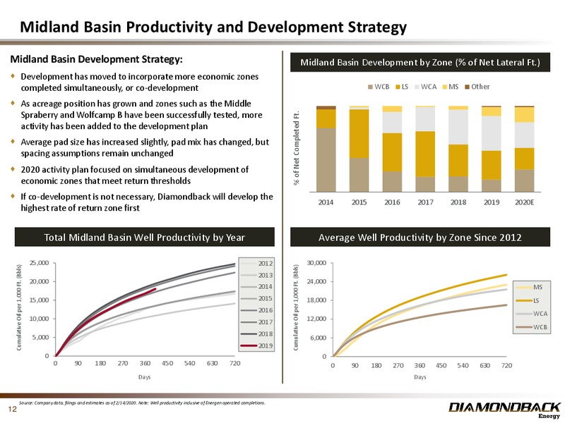 4Q 2019 Investor Presentation – Diamondback Energy, Inc. – slide 11