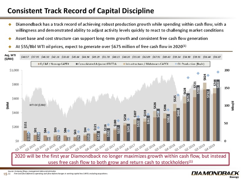 4Q 2019 Investor Presentation – Diamondback Energy, Inc. – slide 14