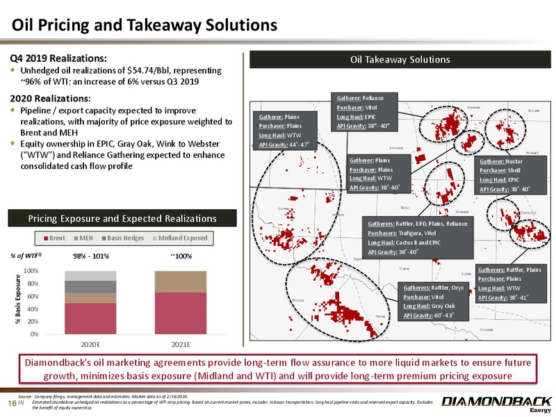 4Q 2019 Investor Presentation – Diamondback Energy, Inc. – slide 15