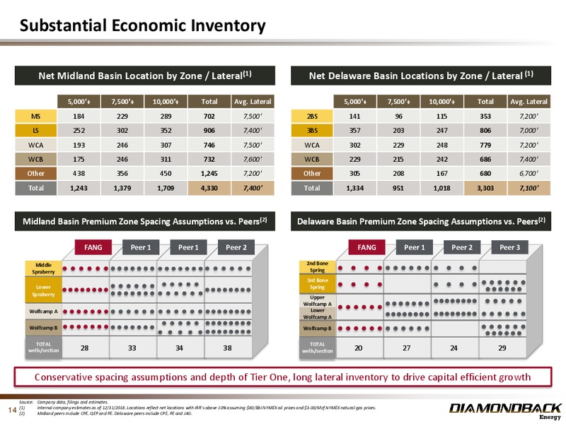 4Q 2018 Investor Presentation – Diamondback Energy, Inc. – slide 13