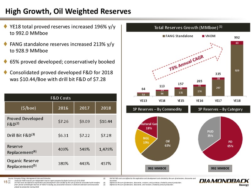 4Q 2018 Investor Presentation – Diamondback Energy, Inc. – slide 14