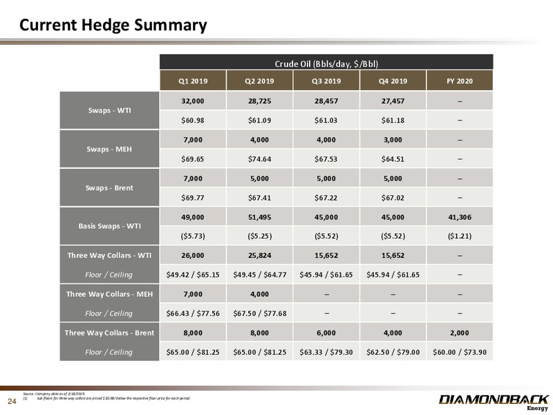 4Q 2018 Investor Presentation – Diamondback Energy, Inc. – slide 23