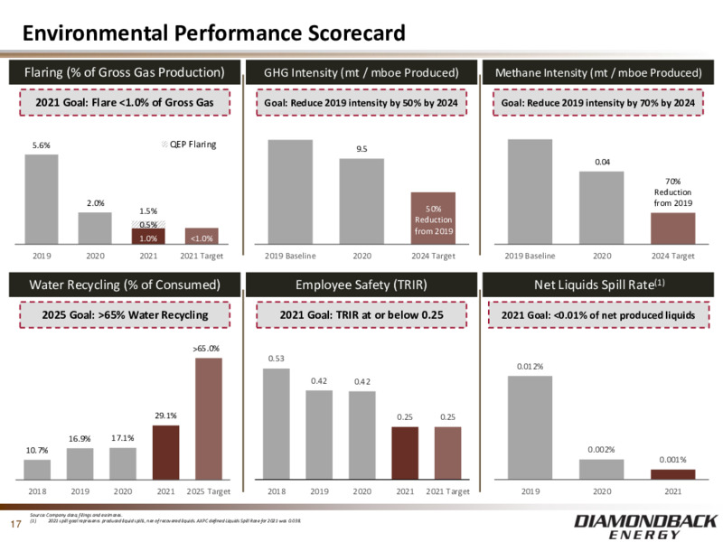 4Q 2021 Earnings Presentation – Diamondback Energy, Inc. – slide 16