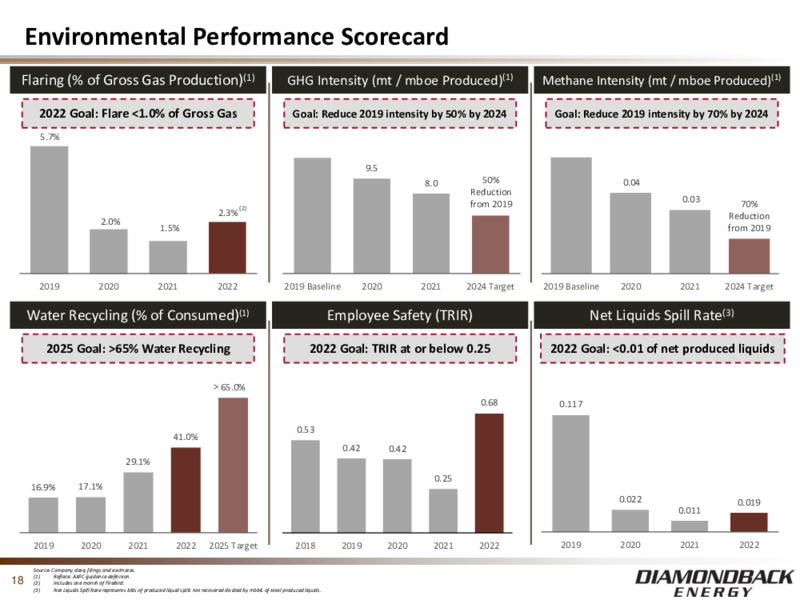 4Q 2022 Earnings Presentation – Diamondback Energy, Inc. – slide 17