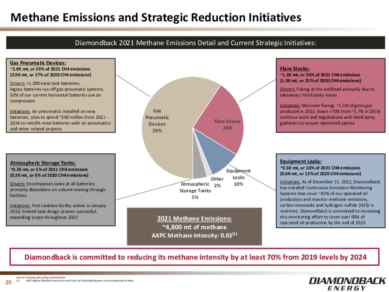 4Q 2022 Earnings Presentation – Diamondback Energy, Inc. – slide 19