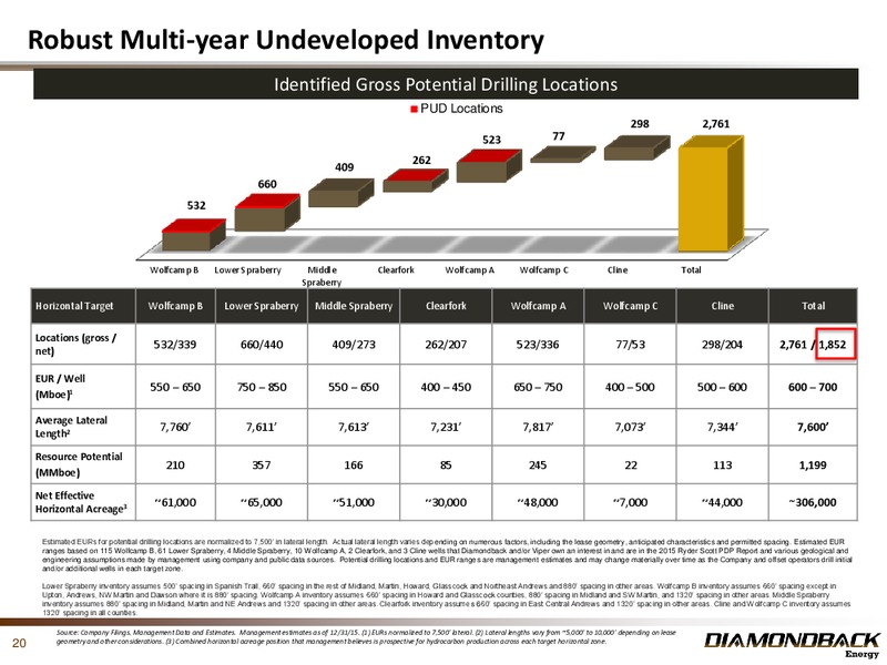 March 2016 Investor Presentation – Diamondback Energy, Inc. – slide 17