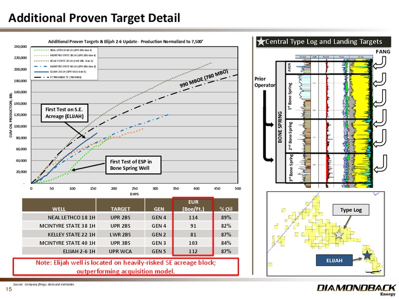 Investor Presentation March 2017 – Diamondback Energy, Inc. – slide 14