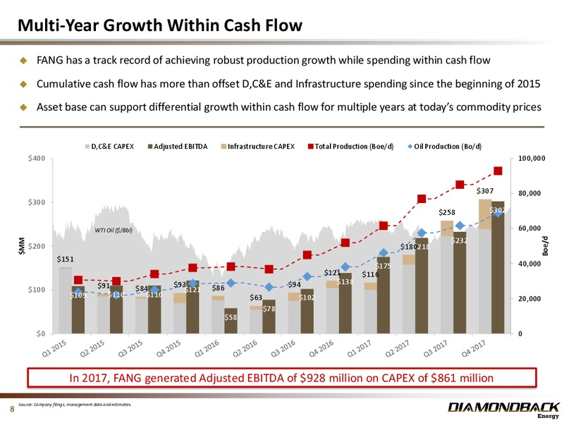 March 2018 Investor Presentation – Diamondback Energy, Inc. – slide 7