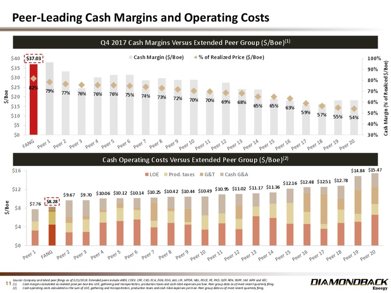 March 2018 Investor Presentation – Diamondback Energy, Inc. – slide 10