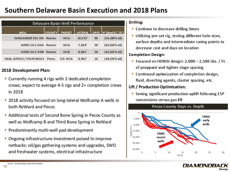 March 2018 Investor Presentation – Diamondback Energy, Inc. – slide 12