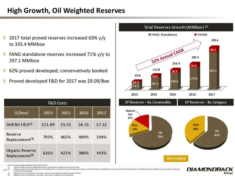 March 2018 Investor Presentation – Diamondback Energy, Inc. – slide 16