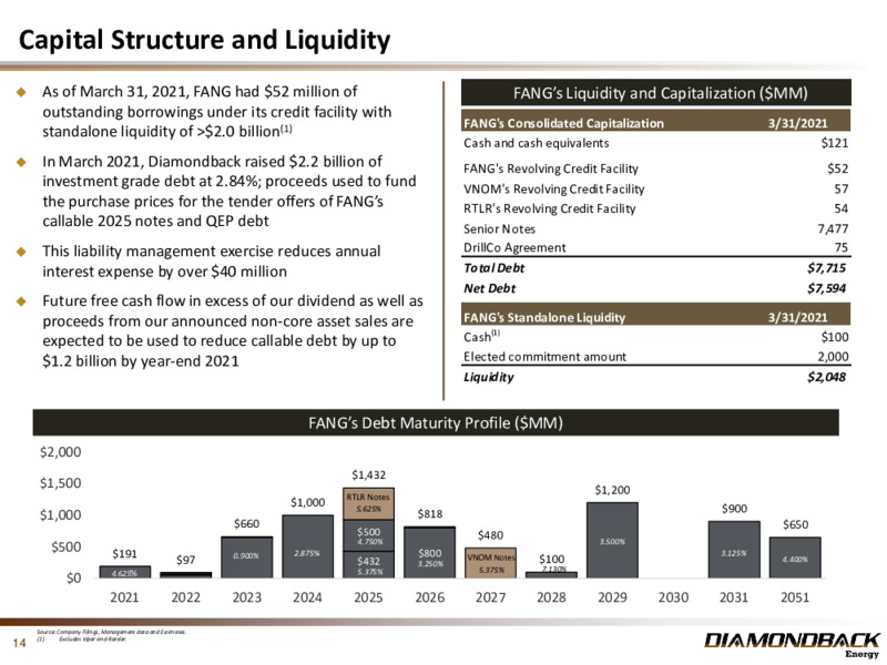 May 2021 Investor Presentation – Diamondback Energy, Inc. – slide 13