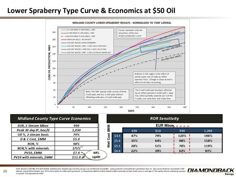 May 2016 Investor Presentation – Diamondback Energy, Inc. – slide 19