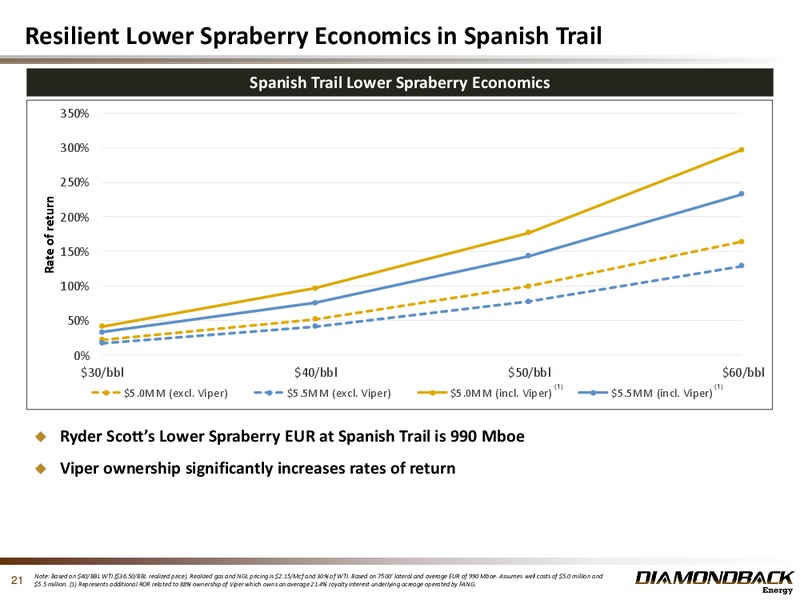 May 2016 Investor Presentation – Diamondback Energy, Inc. – slide 20