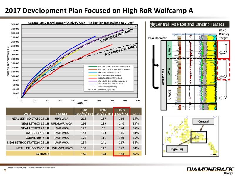 Q1 2017 Investor Presentation – Diamondback Energy, Inc. – slide 8