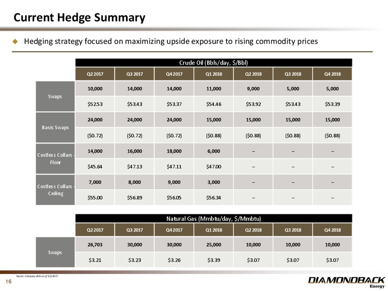 Q1 2017 Investor Presentation – Diamondback Energy, Inc. – slide 15