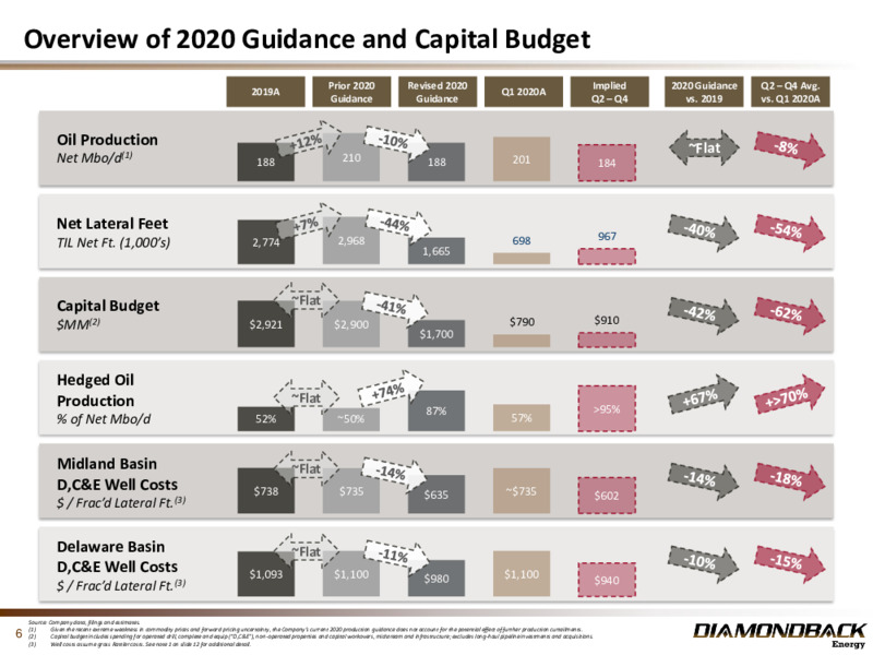 1Q 2020 Earnings Presentation – Diamondback Energy, Inc. – slide 5