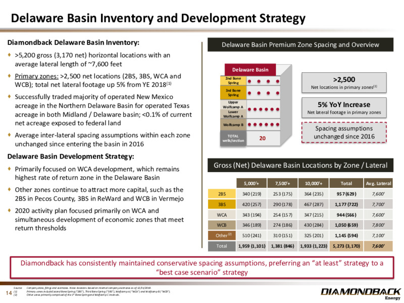 1Q 2020 Earnings Presentation – Diamondback Energy, Inc. – slide 13