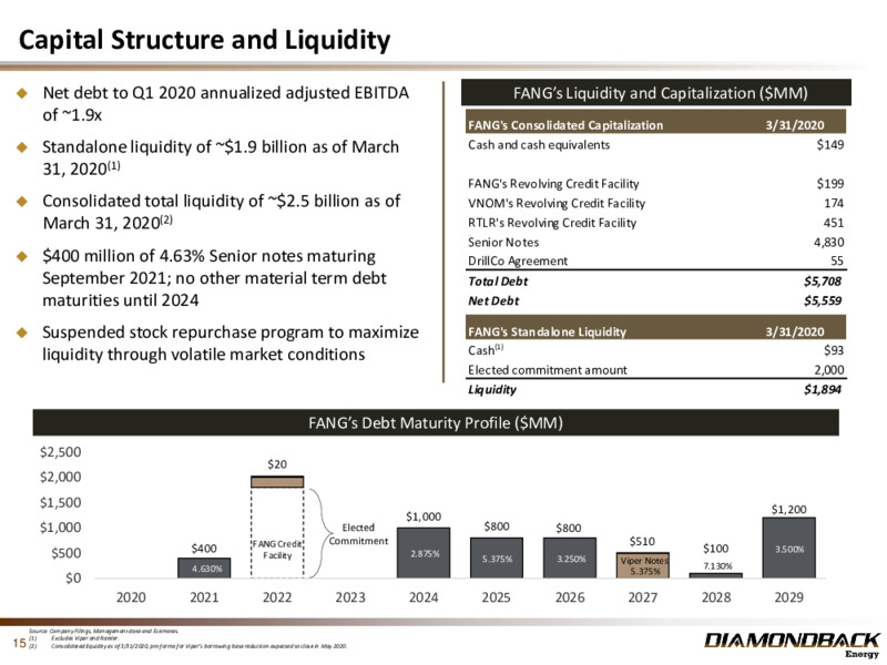 1Q 2020 Earnings Presentation – Diamondback Energy, Inc. – slide 14