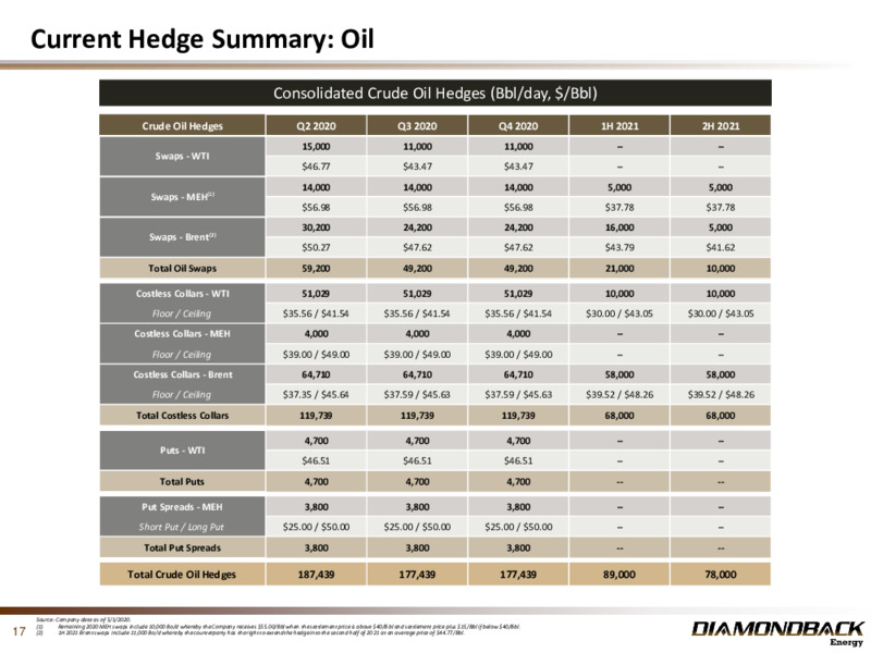 1Q 2020 Earnings Presentation – Diamondback Energy, Inc. – slide 16