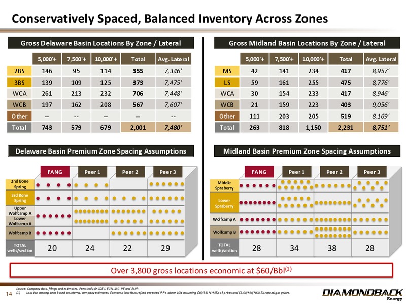 1Q 2018 Earnings Presentation – Diamondback Energy, Inc. – slide 13