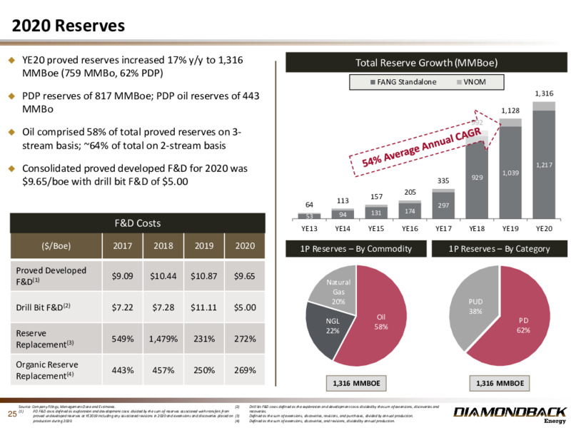 June 2021 Investor Presentation – Diamondback Energy, Inc. – slide 24