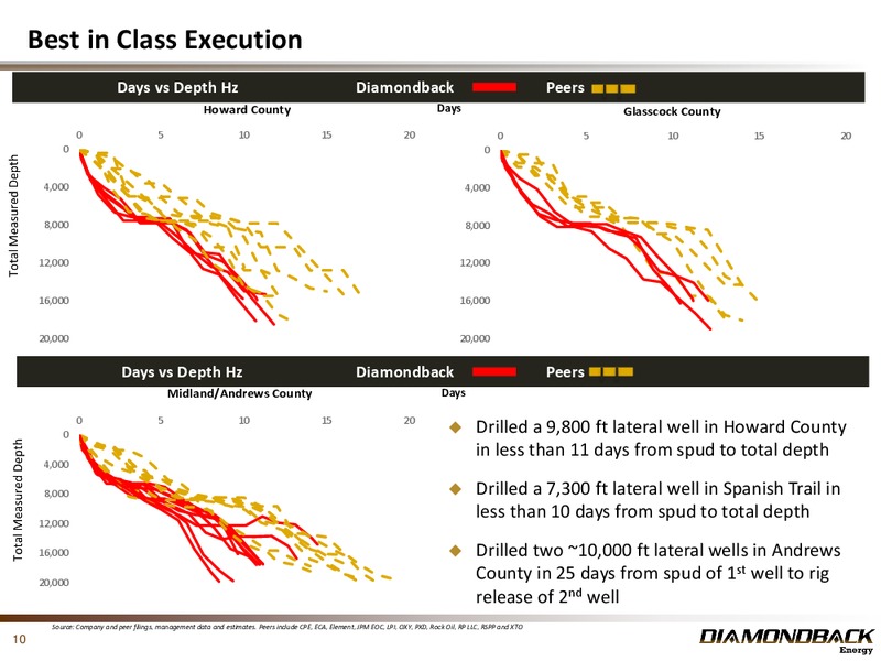 June 2016 Investor Presentation – Diamondback Energy, Inc. – slide 9