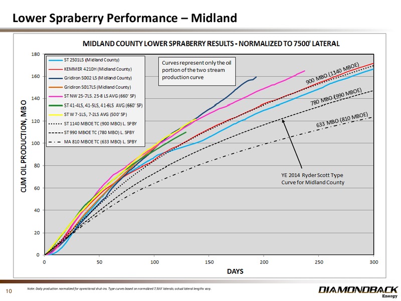 JUNE 2015 INVESTOR PRESENTATION – Diamondback Energy, Inc. – slide 9