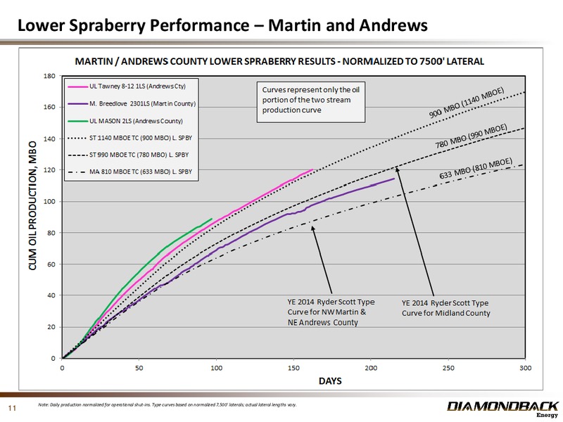 JUNE 2015 INVESTOR PRESENTATION – Diamondback Energy, Inc. – slide 10