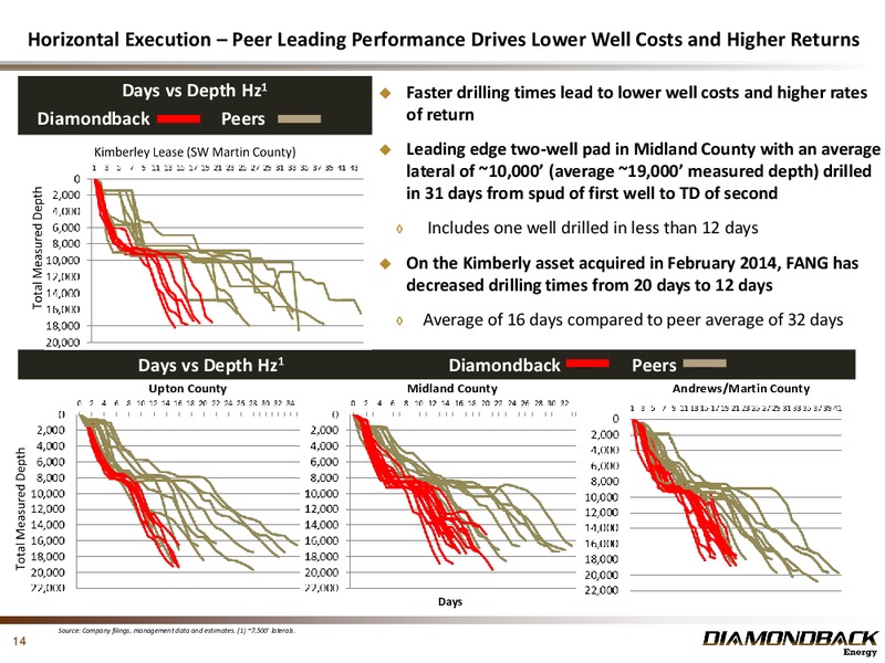 JUNE 2015 INVESTOR PRESENTATION – Diamondback Energy, Inc. – slide 13