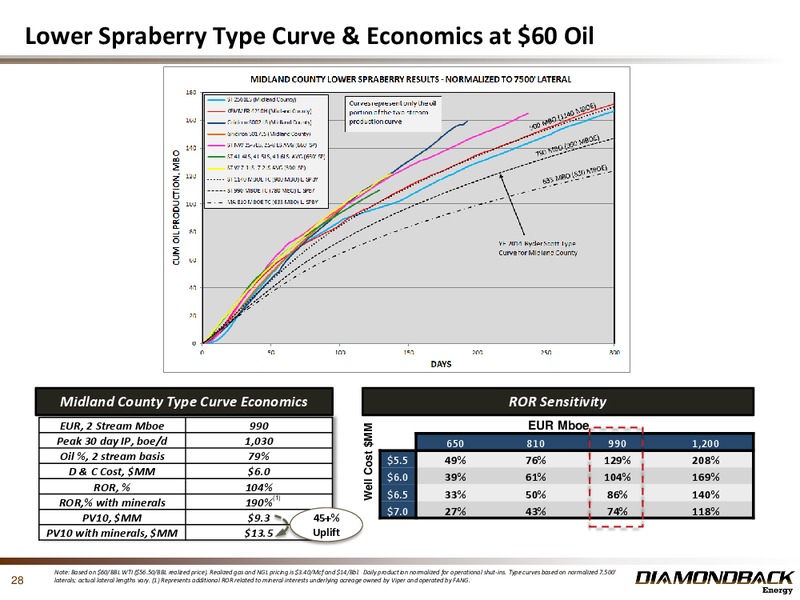 JUNE 2015 INVESTOR PRESENTATION – Diamondback Energy, Inc. – slide 26