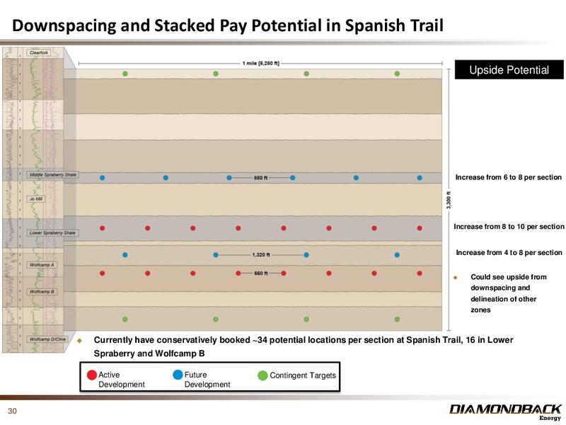 JUNE 2015 INVESTOR PRESENTATION – Diamondback Energy, Inc. – slide 28