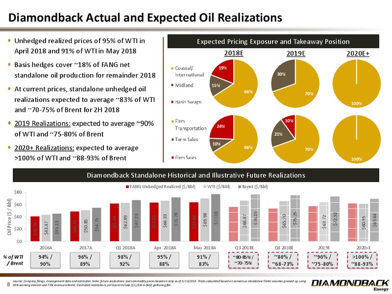 June 2018 Investor Presentation – Diamondback Energy, Inc. – slide 7