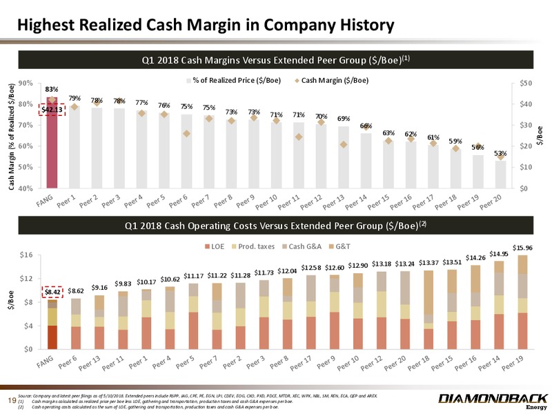 June 2018 Investor Presentation – Diamondback Energy, Inc. – slide 18