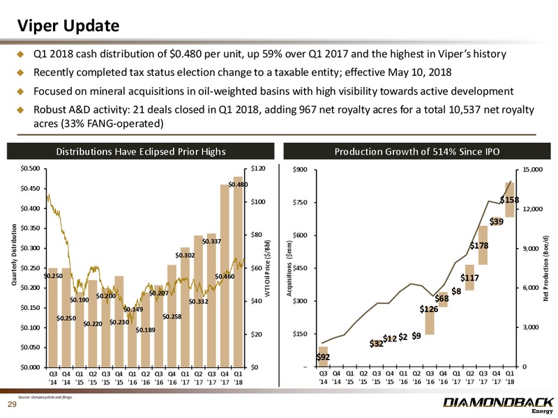 June 2018 Investor Presentation – Diamondback Energy, Inc. – slide 28