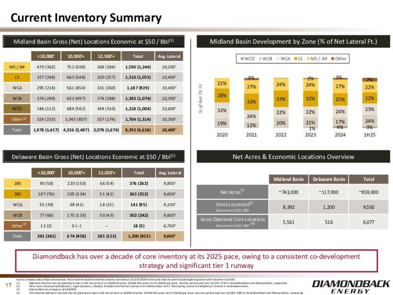 August 2025 Investor Presentation – Diamondback Energy, Inc. – slide 16