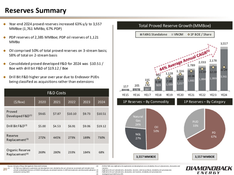 August 2025 Investor Presentation – Diamondback Energy, Inc. – slide 19