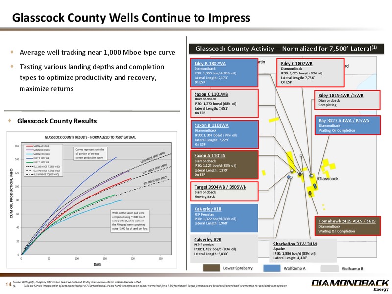 August 2016 Investor Presentation – Diamondback Energy, Inc. – slide 13