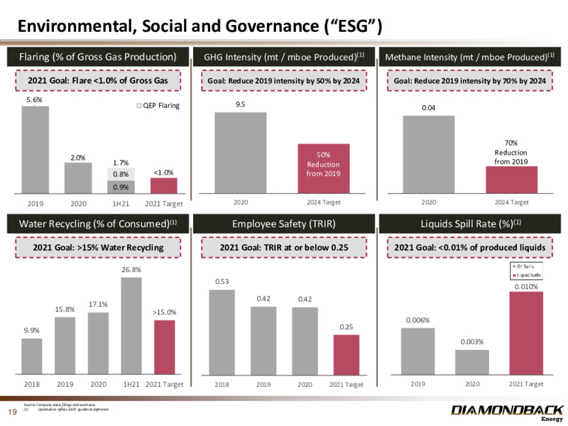2Q 2021 Earnings Presentation – Diamondback Energy, Inc. – slide 18