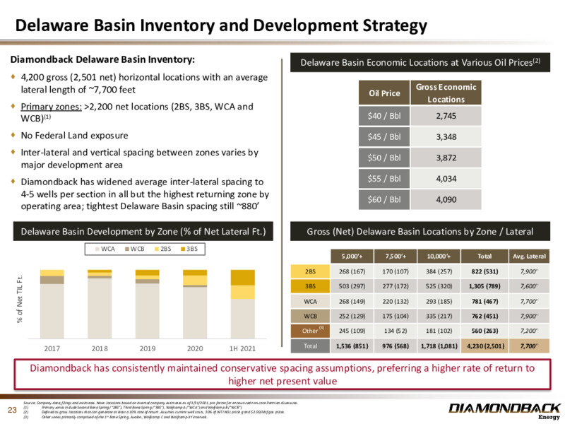 2Q 2021 Earnings Presentation – Diamondback Energy, Inc. – slide 22