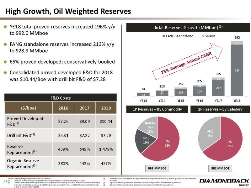 2Q 2019 Earnings Presentation – Diamondback Energy, Inc. – slide 24