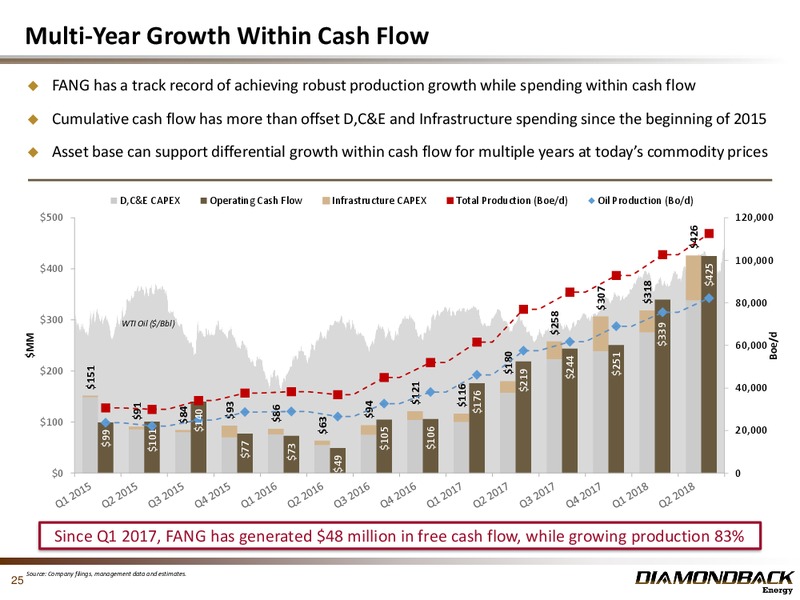 2Q 2018 Earnings Presentation – Diamondback Energy, Inc. – slide 24