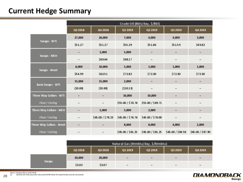 August 2018 Investor Presentation – Diamondback Energy, Inc. – slide 27