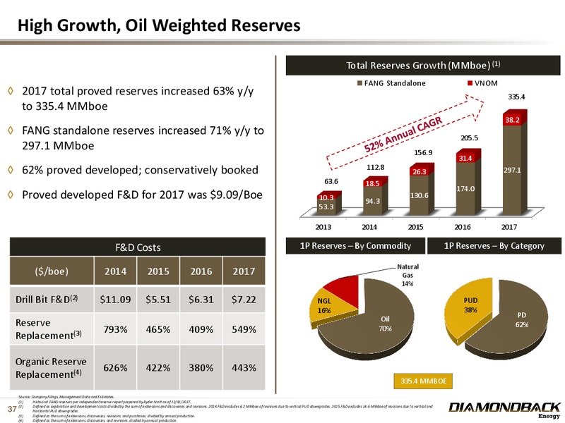 August 2018 Investor Presentation – Diamondback Energy, Inc. – slide 36