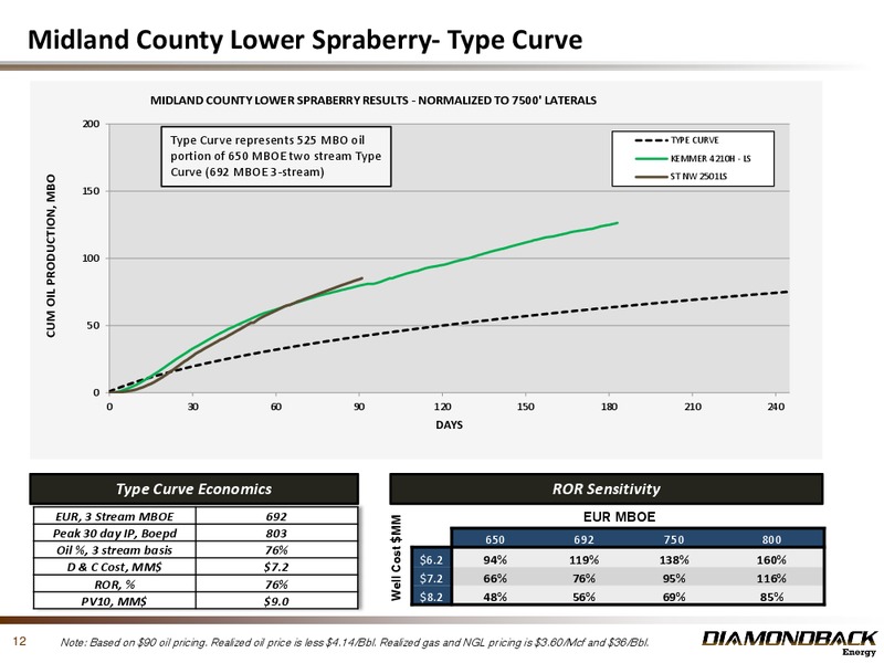 THE ENERCOM OIL AND GAS CONFERENCE – Diamondback Energy, Inc. – slide 11